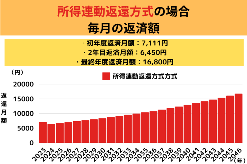 所得連動返還方式の場合