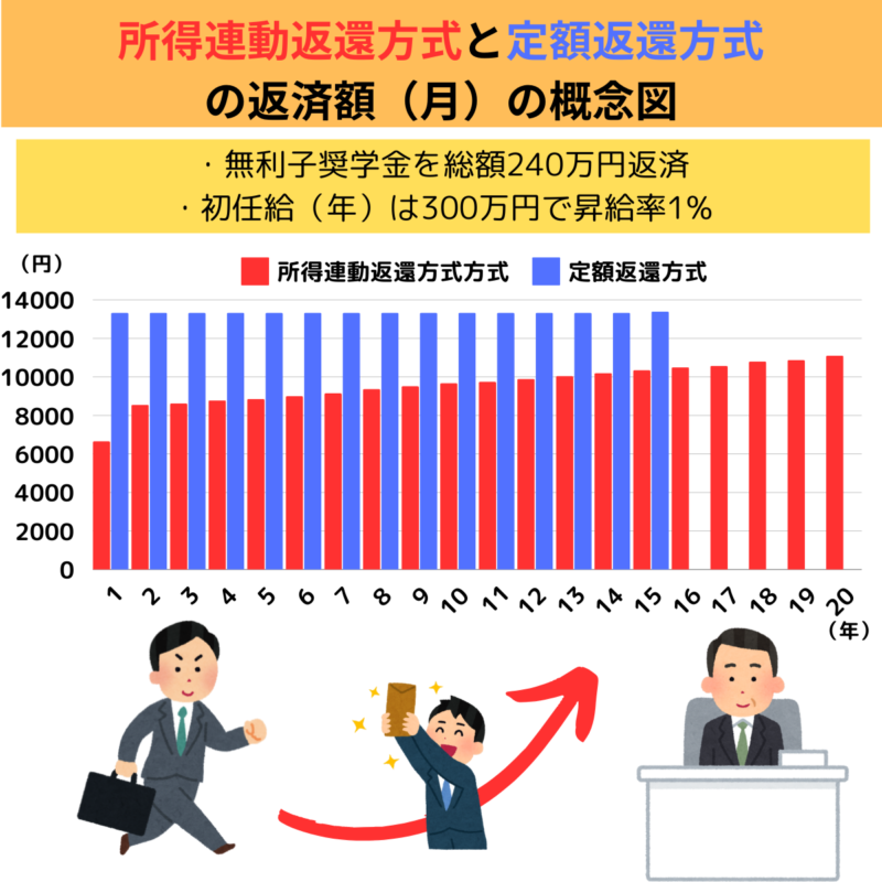 所得連動返還方式と定額返還方式の概念図