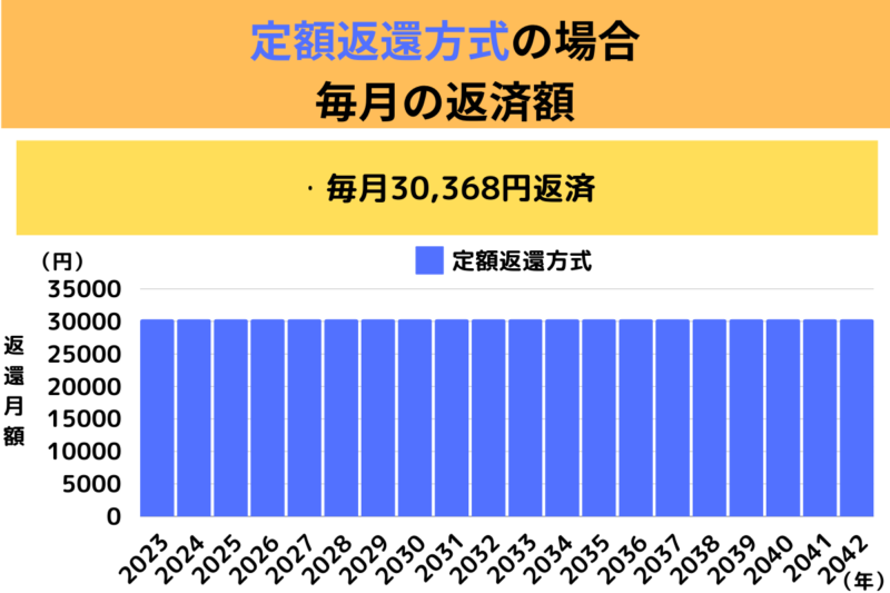 定額返還方式の場合
