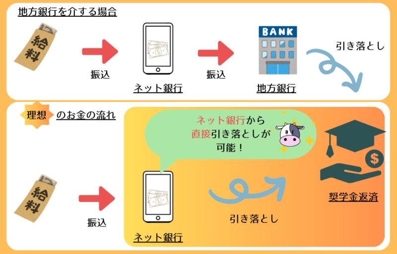 銀行口座を地銀からネットバンクへ